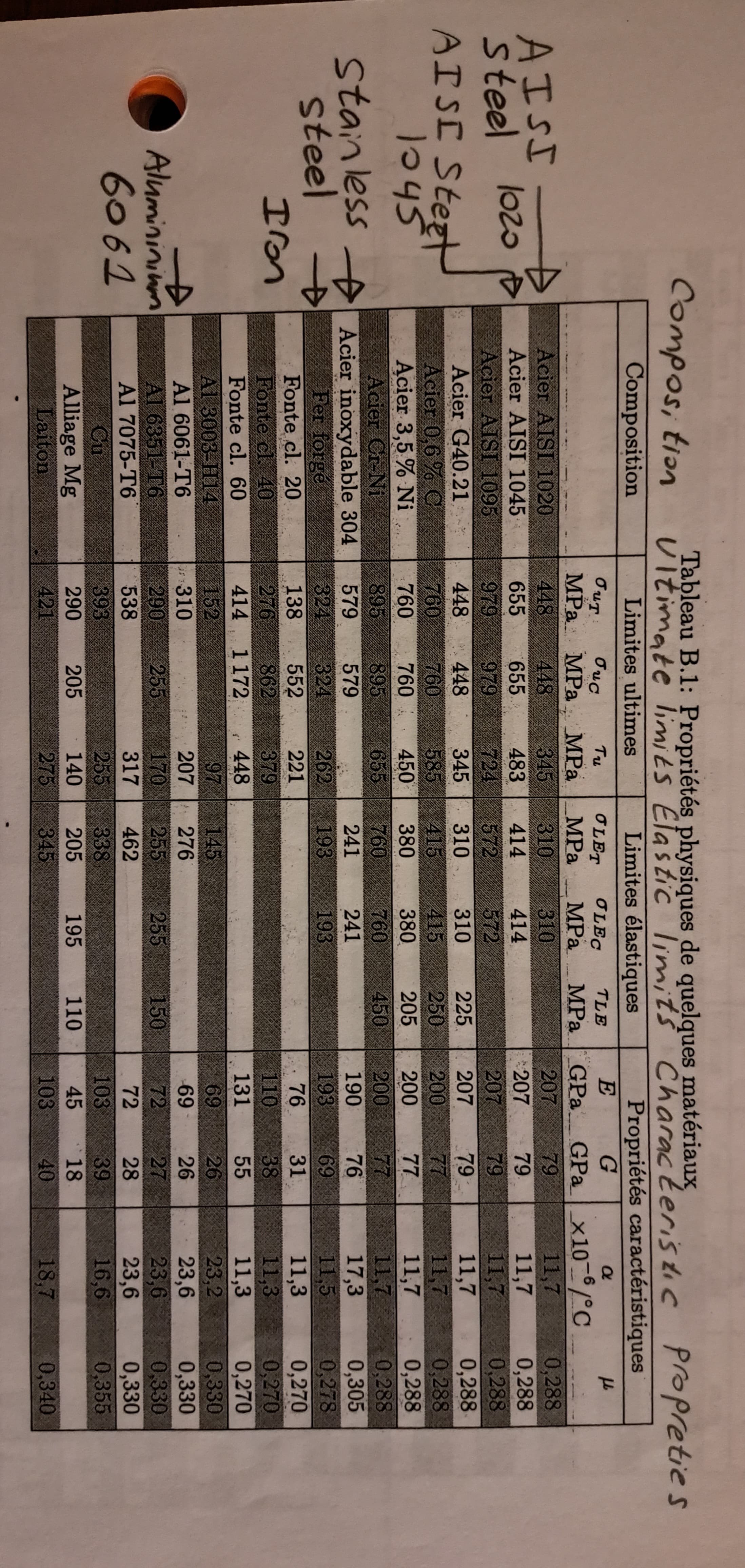 AISI
Steel lozo
AISE Steet
1045
Composition
→
Irn
Composition
Acier Cr-Ni
Stainless Acier inoxydable 304
steel
Fer forge
Fonte cl. 20
Fonte cl. 40
Fonte cl. 60
Al 3003-H14
Al 6061-T6
Al 6351-T6
Al 7075-T6
Alumininium
6061
Acier AISI 1020
Acier AISI 1045
Acier AISI 1095
Acier G40.21
Acier 0.6 % C
Acier 3,5% Ni
Tableau B.1: Propriétés physiques de quelques matériaux,
Ultimate limits Elastic limits Characteristic propreties
Limites ultimes
Limites élastiques
Alliage Mg
Laiton
συτ.
συς
Tu
MPa MPa MPa
448
448
655
655
979
979
448
448
760
760
895
579
324
138
276
414 1172
310
290
538
393
290
421
760
895
579
324
552
205
OLET OLEC
MPa
345 310
483
414
724
572
345
310
415
380
583
450
262
221
379
448
241
193
97
145
207
276
170 255
317
462
255
140
275
338
205
345
TLE
MPa MPa
310
414
372
310
380
760
241
193
195
225
250
205
450
50
150
110
Propriétés caractéristiques
G
GPa
79
79
79
79
77
77
E
GPa
207
207
207
207
200
200
200
190
193
76
110
131
69
69
72
72
103
45
103
77
76
69
31
38
55
26
26
27
28
39
18
40
a
-6
x106/C
11,7
11,7
11,7
11,7
11,7
11,7
11.7
17,3
11,5
11,3
11,3
11,3
23,2
23,6
23,6
23,6
16,6
18,7
fl
0,288
0,288
0,288
0,288
0,288
0,288
0.288
0,305
0,278
0,270
0,270
0,270
0.330
0,330
0.330
0,330
0,355
0,340