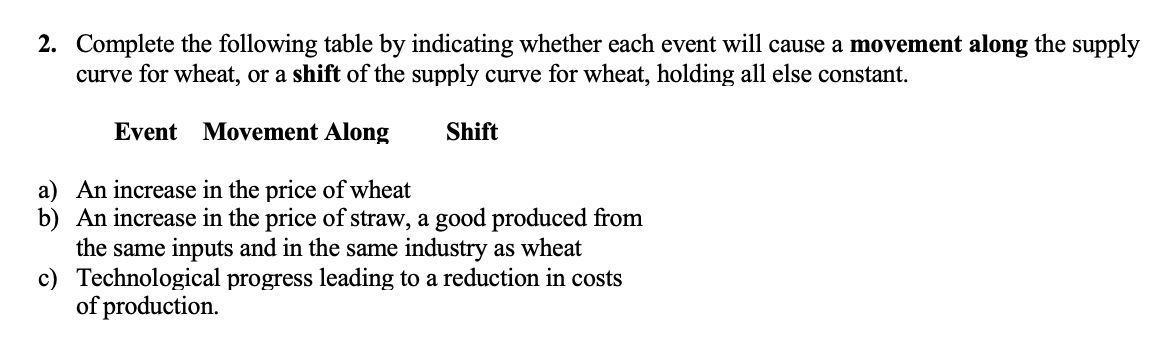 2. Complete the following table by indicating whether each event will cause a movement along the supply
curve for wheat, or a shift of the supply curve for wheat, holding all else constant.
Event
Movement Along
Shift
a) An increase in the price of wheat
b) An increase in the price of straw, a good produced from
the same inputs and in the same industry as wheat
c) Technological progress leading to a reduction in costs
of production.
