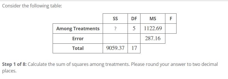 Consider the following table:
Among Treatments
Error
Total
SS
?
DF
5
9059.37 17
MS
1122.69
287.16
F
Step 1 of 8: Calculate the sum of squares among treatments. Please round your answer to two decimal
places.