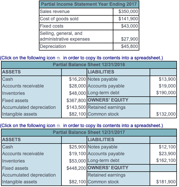 Partial Income Statement Year Ending 2017
Sales revenue
$350,000
Cost of goods sold
$141,900
Fixed costs
$43,000
Selling, general, and
administrative expenses
Depreciation
(Click on the following icon in order to copy its contents into a spreadsheet.)
Partial Balance Sheet 12/31/2016
LIABILITIES
$16,200 Notes payable
$28,000 Accounts payable
$48,000 Long-term debt
ASSETS
Cash
Accounts receivable
Inventories
Fixed assets
Accumulated depreciation
Intangible assets
$27,900
$45,800
ASSETS
Cash
Accounts receivable
Inventories
Fixed assets
Accumulated depreciation
Intangible assets
$367,800 OWNERS' EQUITY
$143,500 Retained earnings
$82,100 Common stock
(Click on the following icon in order to copy its contents into a spreadsheet.)
Partial Balance Sheet 12/31/2017
LIABILITIES
$25,900 Notes payable
$19,100 Accounts payable
$53,000 Long-term debt
$448,200 OWNERS' EQUITY
Retained earnings
$82,100 Common stock
$13,900
$19,000
$190,000
$132,000
$12,100
$23,900
$162,100
$181,900