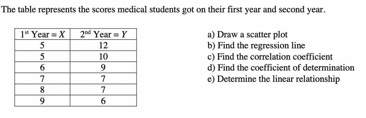 The table represents the scores medical students got on their first year and second year.
1st Year = X
5
5
6
7
8
9
2nd Year = Y
12
10
9
7
7
6
a) Draw a scatter plot
b) Find the regression line
c) Find the correlation coefficient
d) Find the coefficient of determination
e) Determine the linear relationship