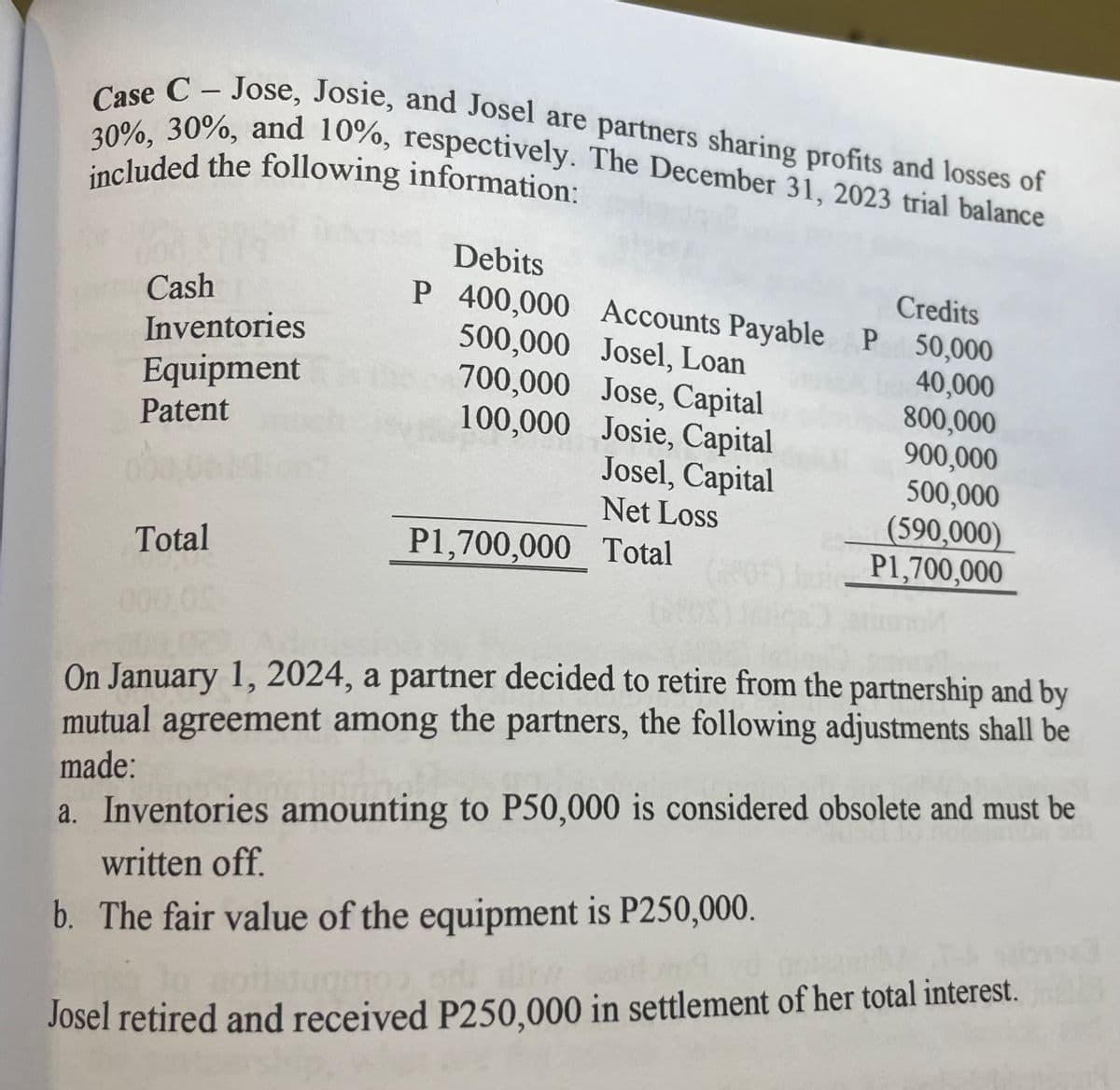 Case C-Jose, Josie, and Josel are partners sharing profits and losses of
30%, 30%, and 10%, respectively. The December 31, 2023 trial balance
included the following information:
Cash
Inventories
Equipment
Patent
Total
000,00
Debits
P 400,000
500,000
Accounts Payable P 50,000
Credits
Josel, Loan
40,000
800,000
900,000
500,000
(590,000)
P1,700,000
700,000 Jose, Capital
100,000
Josie, Capital
Josel, Capital
Net Loss
P1,700,000 Total
On January 1, 2024, a partner decided to retire from the partnership and by
mutual agreement among the partners, the following adjustments shall be
made:
a. Inventories amounting to P50,000 is considered obsolete and must be
written off.
b. The fair value of the equipment is P250,000.
Josel retired and received P250,000 in settlement of her total interest.