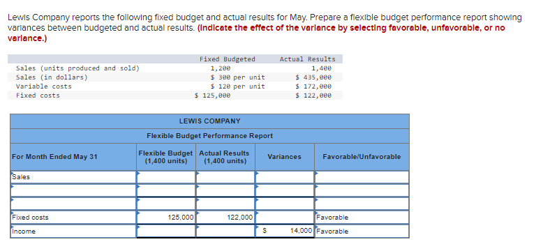 Lewis Company reports the following fixed budget and actual results for May. Prepare a flexible budget performance report showing
variances between budgeted and actual results. (Indicate the effect of the varlance by selecting favorable, unfavorable, or no
varlance.)
Sales (units produced and sold)
Sales (in dollars)
Variable costs
Fixed costs
For Month Ended May 31
Sales
Fixed costs
Income
Fixed Budgeted
1,200
$ 300 per unit
$ 120 per unit
125,000
$ 125,000
LEWIS COMPANY
Flexible Budget Performance Report
Flexible Budget Actual Results
(1,400 its) (1,400 units)
122,000
Actual Results
1,400
$ 435,000
$ 172,000
$ 122,000
Variances
S
Favorable/Unfavorable
Favorable
14,000 Favorable