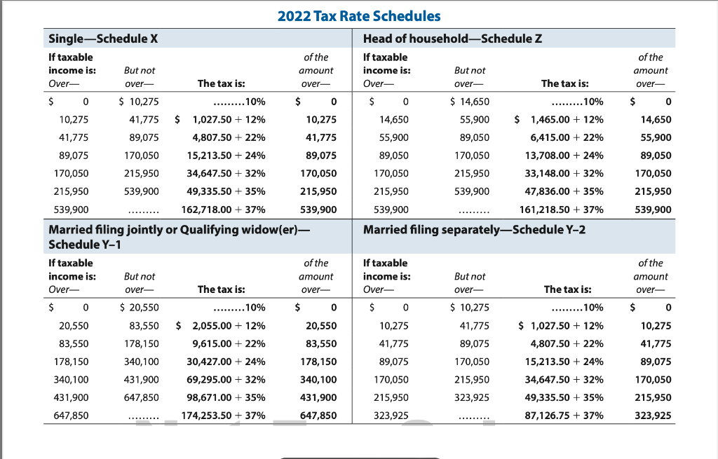 Single-Schedule X
If taxable
income is:
Over-
$
If taxable
income is:
Over-
$
0
But not
over-
20,550
83,550
178,150
340,100
431,900
647,850
$ 10,275
41,775
89,075
170,050
215,950
539,900
0
10,275
1,027.50 +12%
41,775
4,807.50 +22%
89,075
15,213.50 +24%
170,050
34,647.50+32%
215,950
49,335.50 +35%
539,900
162,718.00 + 37%
Married filing jointly or Qualifying widow(er)-
Schedule Y-1
But not
over-
$ 20,550
83,550
178,150
340,100
431,900
647,850
$
The tax is:
$
.........10%
The tax is:
.........10%
2,055.00 +12%
9,615.00 +22%
30,427.00 +24%
69,295.00 + 32%
98,671.00 + 35%
174,253.50 +37%
2022 Tax Rate Schedules
of the
amount
over-
$
0
10,275
41,775
89,075
170,050
215,950
539,900
of the
amount
over-
$
0
20,550
83,550
178,150
340,100
431,900
647,850
Head of household-Schedule Z
If taxable
income is:
Over-
$
0
14,650
55,900
89,050
If taxable
income is:
Over-
$
0
But not
over-
10,275
41,775
89,075
170,050
215,950
323,925
$ 14,650
55,900
89,050
170,050
215,950
539,900
$ 1,465.00+ 12%
6,415.00 +22%
13,708.00 +24%
170,050
33,148.00 + 32%
215,950
47,836.00 + 35%
539,900
161,218.50 + 37%
Married filing separately-Schedule Y-2
But not
over-
The tax is:
$ 10,275
41,775
89,075
170,050
215,950
323,925
.........10%
The tax is:
.........10%
$ 1,027.50 +12%
4,807.50 +22%
15,213.50 +24%
34,647.50+ 32%
49,335.50 +35%
87,126.75 + 37%
of the
amount
over-
$
0
14,650
55,900
89,050
170,050
215,950
539,900
$
of the
amount
over-
0
10,275
41,775
89,075
170,050
215,950
323,925