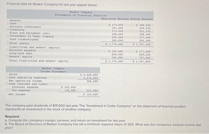 Financial data for Beaker Company for last year appear below:
Beaker Company
Statements of Financial Position.
Assets:
Cash
Accounts receivable.
Inventory
Plant and equipment (net)
Investment in Cedar Company
Land (undeveloped)
Total assets
Liabilities and owners' equity:
Accounts payable
Long-term debt
Owners' equity
Total liabilities and owners' equity
Beaker Company
Income Statement
Sales
Less operating expenses
Net operating income.
Less interest and taxes:
Interest expense
Tax expense
Net income
$ 102,000
139,080
$ 2,440,000
2,074,000
366,000
241,080
$ 124,920
Beginning Balance Ending Balance
$ 273,000
191,000
313,000
438,000
255,000
305,000
$ 1,775,000
$ 192,000
839,000
744,000
$1,775,000
$ 336,920
200,000
251,000
398,000
277,000
305,000
$ 1,767,920
$ 171,000
839,000
757,920
$ 1,767,920
The company paid dividends of $111,000 last year. The "Investment in Cedar Company" on the statement of financial position
represents an investment in the stock of another company.
Required:
a. Compute the company's margin, turnover, and return on investment for last year.
b. The Board of Directors of Beaker Company has set a minimum required return of 26%. What was the company's residual income last
year?