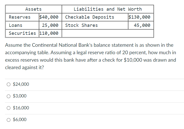 Assets
Liabilities and Net Worth
Reserves
$40,000
Checkable Deposits
$130,000
Loans
25,000
Stock Shares
45,000
Securities 110,000
Assume the Continental National Bank's balance statement is as shown in the
accompanying table. Assuming a legal reserve ratio of 20 percent, how much in
excess reserves would this bank have after a check for $10,000 was drawn and
cleared against it?
$24,000
$3,000
O $16,000
O $6,000
