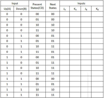 Input
Present
Next
Inputs
States
Up(A)
Down(B) States(CD)
JA
KA
Ja
Kg
00
00
01
00
10
10
11
10
00
01
01
01
1
10
11
1
11
01
00
01
1
01
11
10
11
1
11
11
1
00
00
1
01
01
1
1
10
10
1
11
11
1,

