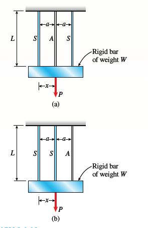 L
S
A
S
-Rigid bar
of weight W
(a)
a a
L
S
A
-Rigid bar
of weight W
P
(b)
