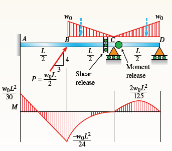 wo
Wo
A
D
L
L
L
4
2
Moment
3
Shear
woL
release
P =
2
release
2woL?
125
30
M
24
