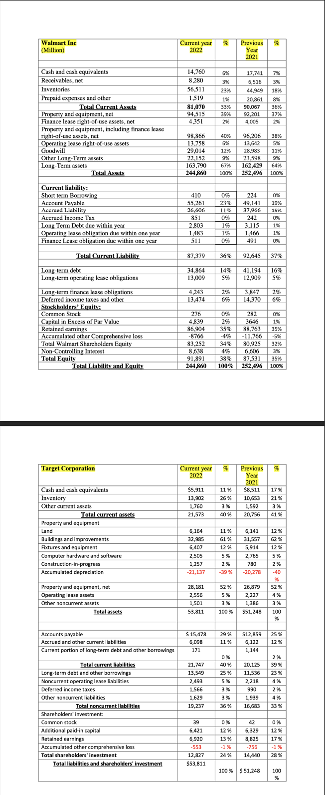 Walmart Inc
(Million)
Cash and cash equivalents
Receivables, net
Inventories
Prepaid expenses and other
Total Current Assets
Property and equipment, net
Finance lease right-of-use assets, net
Property and equipment, including finance lease
right-of-use assets, net
Operating lease right-of-use assets
Goodwill
Other Long-Term assets
Long-Term assets
Total Assets
Current liability:
Short term Borrowing
Account Payable
Accrued Liability
Accrued Income Tax
Long Term Debt due within year
Operating lease obligation due within one year
Finance Lease obligation due within one year
Total Current Liability
Long-term debt
Long-term operating lease obligations
Long-term finance lease obligations
Deferred income taxes and other
Stockholders' Equity:
Common Stock
Capital in Excess of Par Value
Retained earnings
Accumulated other Comprehensive loss
Total Walmart Shareholders Equity
Non-Controlling Interest
Total Equity
Total Liability and Equity
Target Corporation
Cash and cash equivalents
Inventory
Other current assets
Total current assets
Property and equipment
Land
Buildings and improvements
Fixtures and equipment
Computer hardware and software
Construction-in-progress
Accumulated depreciation
Property and equipment, net
Operating lease assets
Other noncurrent assets
Total assets
Accounts payable
Accrued and other current liabilities
Current portion of long-term debt and other borrowings
Total current liabilities
Long-term debt and other borrowings
Noncurrent operating lease liabilities
Deferred income taxes
Other noncurrent liabilities
Total noncurrent liabilities
Shareholders' investment:
Common stock
Additional paid-in capital
Retained earnings
Accumulated other comprehensive loss
Total shareholders' investment
Total liabilities and shareholders' investment
Current year
2022
14,760
8,280
56,511
1,519
81,070
94,515
4.351
98,866
13,758
29,014
22,152
163.790
244,860
410
55,261
26,606
851
2,803
1,483
511
87,379
34,864
13,009
4,243
13,474
276
4,839
86,904
-8766
83.252
8,638
91,891
244,860
$5,911
13,902
1,760
21,573
6,164
32,985
6,407
2,505
1,257
-21,137
28,181
2,556
1,501
53,811
$ 15,478
6,098
171
21,747
13,549
2,493
1,566
1,629
19,237
39
6,421
%
6,920
-553
12,827
$53,811
6%
3%
17,741
6,516
44,949
23%
1%
33% 90,067
20,861
39%
92,201
4,005
2%
40%
6%
12%
96,206
13,642
28,983
9% 23,598
67% 162,429
252,496
100%
0%
224
23% 49,141
11% 37,966
0%
242
1%
1%
0%
14%
5%
Previous %
Year
2021
36% 92,645
2%
6%
52%
5%
3%
100 %
3,115
1,466
491
29%
11%
Current year % Previous %
2022
Year
2021
11%
$8,511
26% 10,653
3%
1,592
40 %
20,756
0%
40 %
25%
5%
3%
3%
36%
3,847
14,370
HHL
0%
282
2%
3646
35% 88,763
-4% -11,766
34% 80.925
4% 6,606
38% 87,531
35%
100% 252,496 100%
41,194 16%
12,909
5%
SAN
26,879
2,227
1,386
$51,248
▬▬▬▬
7%
3%
18%
11%
6,141
12%
61%
31,557
62%
12% 5,914 12%
5%
2,765 5%
780
2%
2%
-39%
-20,278 -40
-40
8%
36%
37%
2%
38%
5%
11%
9%
64%
100%
0%
42
12% 6,329
13 %
-1%
24%
8,825
-756
14,440
0%
19%
15%
0%
1%
1%
0%
37%
100% $51,248
2%
6%
HH
▬▬▬▬▬▬▬▬
0%
1%
35%
-5%
32%
3%
17%
21%
3%
41%
$12,859
25 %
6,122 12%
1,144
%
79
52 %
2%
20,125 39%
11,536 23%
4%
2%
2,218
990
1,939 4%
16,683 33%
4%
3%
100
%
0%
12%
17%
-1%
28%
100
%