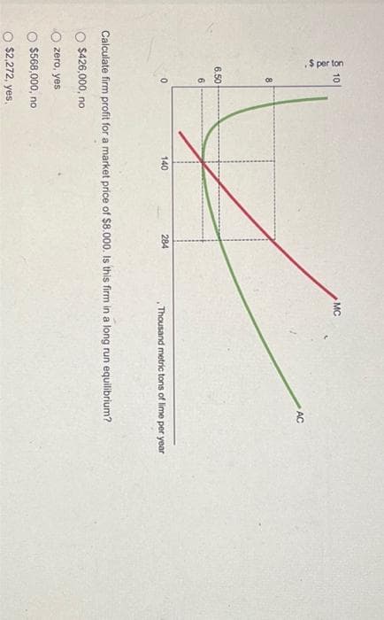 $ per ton
10
8
6.50
6
0
140
zero, yes
$568,000, no
$2,272, yes,
284
MC
AC
Thousand metric tons of lime per year
Calculate firm profit for a market price of $8.000. Is this firm in a long run equilibrium?
O $426,000, no