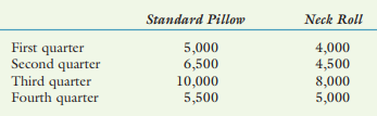 Standard Pillow
Neck Roll
First quarter
Second quarter
Third quarter
Fourth quarter
5,000
6,500
10,000
5,500
4,000
4,500
8,000
5,000
