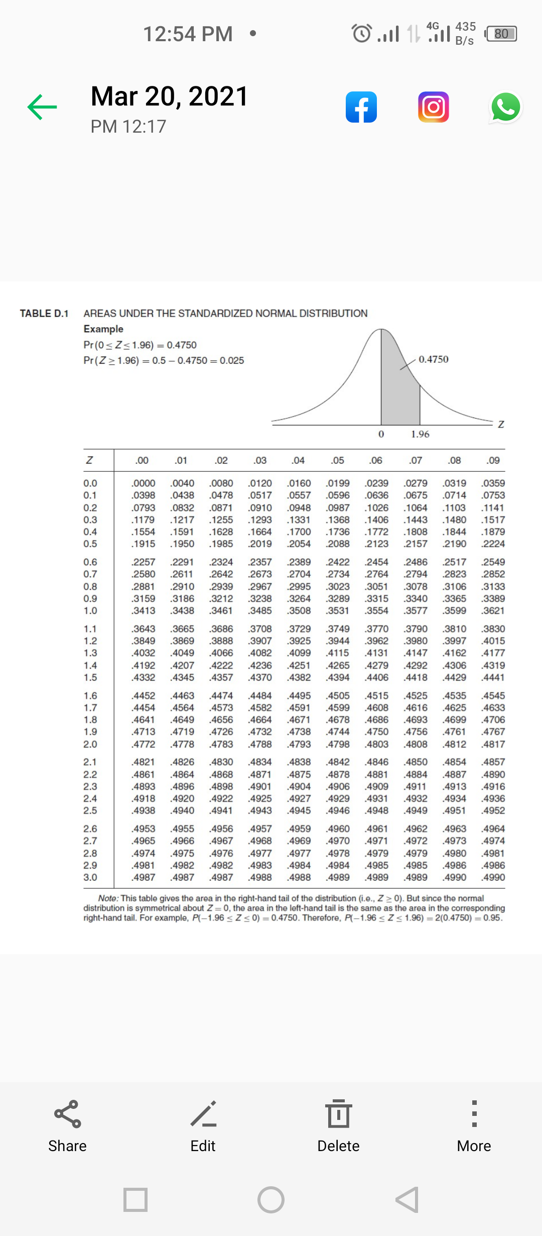 4G
435
12:54 PM
80
B/s
Mar 20, 2021
PM 12:17
TABLE D.1
AREAS UNDER THE STANDARDIZED NORMAL DISTRIBUTION
Example
Pr (0<Z<1.96) = 0.4750
Pr(Z>1.96) = 0.5 – 0.4750 = 0.025
0.4750
1.96
.00
.01
.02
.03
.04
.05
.06
.07
.08
.09
0.0
.0000
.0040
.0080
.0120
.0160
.0199
.0239
.0279
.0319
.0359
0.1
.0398
.0438
.0478
.0517
.0557
.0596
.0636
.0675
.0714
.0753
0.2
.0793
.0832
.0871
.0910
.0948
.0987
.1026
.1064
.1103
.1141
0.3
.1179
.1217
.1255
.1293
.1331
.1368
.1406
.1443
.1480
.1517
0.4
.1554
.1591
.1628
.1664
.1700
.1736
.1772
.1808
.1844
.1879
0.5
.1915
.1950
.1985
.2019
.2054
.2088
.2123
.2157
.2190
.2224
.2454
.2764
0.6
.2257
.2291
.2324
.2357
.2389
.2422
.2486
.2517
.2549
.2580
.2881
0.7
.2611
.2642
.2673
.2704
.2734
.2794
.2823
.2852
.2939
.3212
.3461
0.8
.2910
.2967
.2995
.3023
.3051
.3078
.3106
.3133
.3389
.3621
0.9
.3159
.3186
.3238
.3264
.3289
.3315
.3340
.3365
1.0
.3413
.3438
.3485
.3508
.3531
.3554
.3577
.3599
1.1
.3643
.3665
.3686
.3708
.3729
.3749
.3770
.3790
.3810
.3830
1.2
.3849
.3869
.3888
.3907
.3925
.3944
.3962
.3980
.3997
.4015
1.3
.4032
.4049
.4066
.4082
4099
.4115
.4131
.4147
.4162
.4177
1.4
.4192
.4207
.4222
.4236
.4251
.4265
.4279
.4292
.4306
.4319
1.5
.4332
.4345
.4357
.4370
.4382
.4394
.4406
.4418
.4429
.4441
.4505
.4599
.4678
.4744
1.6
.4452
.4463
.4474
.4484
.4495
.4515
.4525
.4535
.4545
.4582
.4664
.4591
.4671
.4738
1.7
.4454
.4564
.4573
.4608
.4616
.4625
.4633
1.8
.4641
.4649
.4656
.4686
.4693
.4699
.4706
1.9
.4713
.4719
.4726
.4732
.4750
.4756
.4761
.4767
2.0
.4772
.4778
.4783
.4788
.4793
.4798
.4803
.4808
.4812
.4817
2.1
.4821
.4826
.4830
.4834
.4838
.4842
.4846
.4850
.4854
.4857
2.2
.4861
.4864
.4868
.4871
.4875
.4878
.4881
.4884
.4887
.4890
.4904
.4913
.4934
2.3
.4893
.4896
.4898
.4901
.4906
.4909
.4911
.4916
.4922
.4927
.4932
.4931
.4948
2.4
.4918
.4920
.4925
.4929
.4936
2.5
.4938
.4940
.4941
.4943
.4945
.4946
.4949
.4951
.4952
2.6
.4953
.4955
.4956
.4957
.4959
.4960
.4961
.4962
.4963
.4964
2.7
.4965
.4966
.4967
.4968
.4969
.4970
.4971
.4972
.4973
.4974
.4975
.4976
4977
.4978
.4979
.4980
4981
2.9
.4981
.4982
.4982
.4983
.4984
.4984
.4985
.4985
.4986
.4986
3.0
.4987
.4987
.4987
.4988
.4988
.4989
.4989
.4989
.4990
.4990
Note: This table gives the area in the right-hand tail of the distribution (i.e., Z > 0). But since the normal
distribution is symmetrical about Z= 0, the area in the left-hand tail is the same as the area in the corresponding
right-hand tail. For example, P(–1.96 < Z< 0) = 0.4750. Therefore, P(-1.96 < Z< 1.96) = 2(0.4750) = 0.95.
Share
Edit
Delete
More
ON 0 o O
O O O OO
