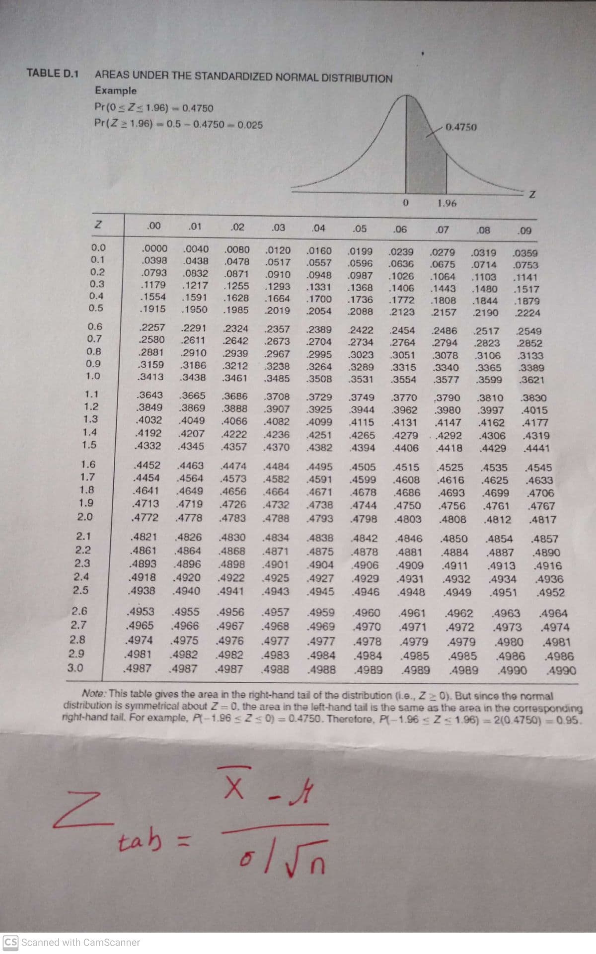 TABLE D.1
AREAS UNDER THE STANDARDIZED NORMAL DISTRIBUTION
Example
Pr (0 sZ<1.96) = 0.4750
%3D
Pr(Z 1.96) = 0.5 - 0.4750 0.025
0.4750
%3D
1.96
.00
.01
.02
.03
.04
.05
.06
.07
.08
.09
0.0
.0000
.0040
.0080
.0120
.0160
.0199
.0239
.0279
.0319
.0359
0.1
.0398
.0438
.0478
.0517
.0557
.0596
.0636
.0675
.0714
.0753
0.2
.0793
.0832
.0871
.0910
.0948
.0987 .1026
.1064
.1103
.1141
0.3
.1179
.1217
.1255
.1293
.1331
.1368
.1406
.1443
.1480
.1517
0.4
.1554
.1591
.1628
.1664
.1700
.1736
.1772
.1808
.1844
.1879
0.5
.1915
.1950
.1985
.2019
.2054
.2088
.2123
2157
.2190
2224
0.6
.2257
.2291
.2324
.2357
.2389
.2422
.2454
.2486
.2517
2549
0.7
.2580
.2611
.2642
.2673
.2704
.2734
.2764
.2794
2823
2852
0.8
.2881
.2910
.2939
.2967
.2995
.3023
.3051
.3078
.3106
.3133
0.9
.3159
.3186
.3212
.3238
.3264
.3289
3315
.3340 .3365
.3389
1.0
.3413
.3438
.3461
.3485
.3508
.3531
.3554
.3577
.3599
.3621
1.1
.3643
.3665
.3686
.3708
.3729
.3749
.3770
3790
.3810
.3830
1.2
.3849
.3869
.3888
.3907
.3925
.3944
.3962
.3980 .3997
4015
1.3
.4032
.4049
.4066
.4082
.4099
.4115
.4131
.4147 .4162
.4177
1.4
.4192
.4207
.4222
.4236
.4251
.4265
.4279. 4292
.4306
.4319
1.5
.4332
.4345
.4357
.4370
.4382
4394
4406
.4418 .4429
.4441
1.6
.4452
.4463
.4474
.4484
.4495
.4505
4515 .4525 .4535
.4545
1.7
.4454
.4564
.4573
.4582
.4591
.4599
.4608
.4616
.4625
.4633
1.8
.4641
4649
.4656
.4664
4671
4678
4686
.4693
.4699
.4706
1.9
.4713
.4719
.4726
.4732
.4738
.4744
.4750
.4756
.4761
.4767
2.0
.4772
.4778
.4783
.4788
.4793
.4798
.4803
.4808
.4812
.4817
2.1
.4821
.4826
.4830
.4834
4838
.4842
.4846
.4850
.4854
.4857
2.2
.4861 .4864
.4868
.4871
.4875
.4878
4881
4884
.4887
.4890
2.3
.4893
.4896
.4898
.4901
.4904
.4906
4909
.4911
.4913
.4916
2.4
.4918
.4920
.4922
.4925
.4927
.4929
.4931
.4932
.4934
4936
2.5
.4938
4940
.4941 .4943
.4945
.4946
.4948
.4949
.4951
.4952
2.6
.4953 .4955 .4956
.4957
.4959
.4960
4961 .4962
.4963
4964
2.7
.4965 .4966 4967
.4968
.4969
.4970
.4971
4972
4973
4974
2.8
.4974 .4975 .4976
.4977
.4977
.4978
4979
4979
4980
4981
2.9
.4981
.4982
.4982
.4983
.4984
.4984
.4986
4990
.4985
4985
.4986
3.0
.4987
.4987
.4987
.4988
.4988
4989
4989
4989
4990
Note: This table gives the area in the right-hand tail of the distribution (i.e., Z 0). But since the narmal
distribution is symmetrical about Z 0, the area in the left-hand tail is the same as the area in the corresponding
right-hand tail. For example, P-1.96 <Zs 0) = 0.4750. Therefore, P(-1.96 < Z<1.96) = 2(0.4750)=0.95.
%3D
%3D
tab =
%3D
CS Scanned with CamScanner
