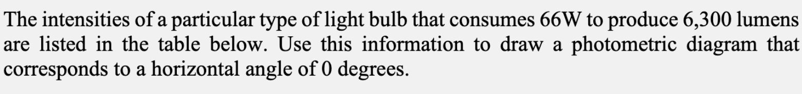 The intensities of a particular type of light bulb that consumes 66W to produce 6,300 lumens
are listed in the table below. Use this information to draw a photometric diagram that
corresponds to a horizontal angle of 0 degrees.
