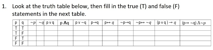 1. Look at the truth table below, then fill in the true (T) and false (F)
statements in the next table.
~p ~g pvq p Aq
pv ~g p-q
pe q
~p→q ~pe+ ~q (p vq)→ q (p→ ~q) A~p
T T
TF
FT
F F
