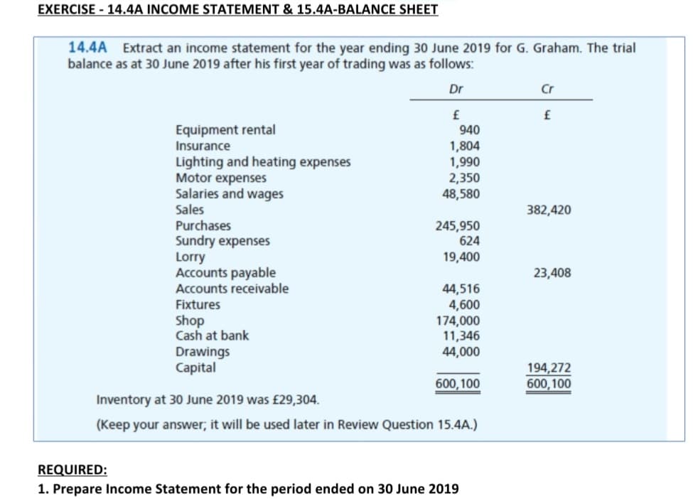 EXERCISE - 14.4A INCOME STATEMENT & 15.4A-BALANCE SHEET
14.4A
Extract an income statement for the year ending 30 June 2019 for G. Graham. The trial
balance as at 30 June 2019 after his first year of trading was as follows:
Dr
Cr
Equipment rental
Insurance
940
1,804
1,990
2,350
48,580
Lighting and heating expenses
Motor expenses
Salaries and wages
Sales
Purchases
Sundry expenses
Lorry
Accounts payable
Accounts receivable
382,420
245,950
624
19,400
23,408
44,516
4,600
174,000
11,346
44,000
Fixtures
Shop
Cash at bank
Drawings
Capital
194,272
600,100
600,100
Inventory at 30 June 2019 was £29,304.
(Keep your answer; it will be used later in Review Question 15.4A.)
REQUIRED:
1. Prepare Income Statement for the period ended on 30 June 2019
