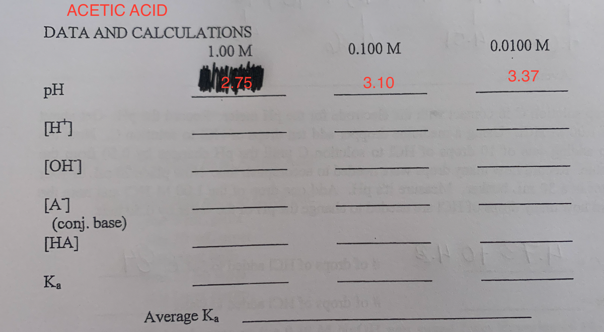 ACETIC ACID
DATA AND CALCULATIONS
1.00 M
0.100 M
0.0100 M
3.37
2.75
3.10
pH
[H']
[OH]
[A]
(conj. base)
[HA]
Ka
Average Ka
