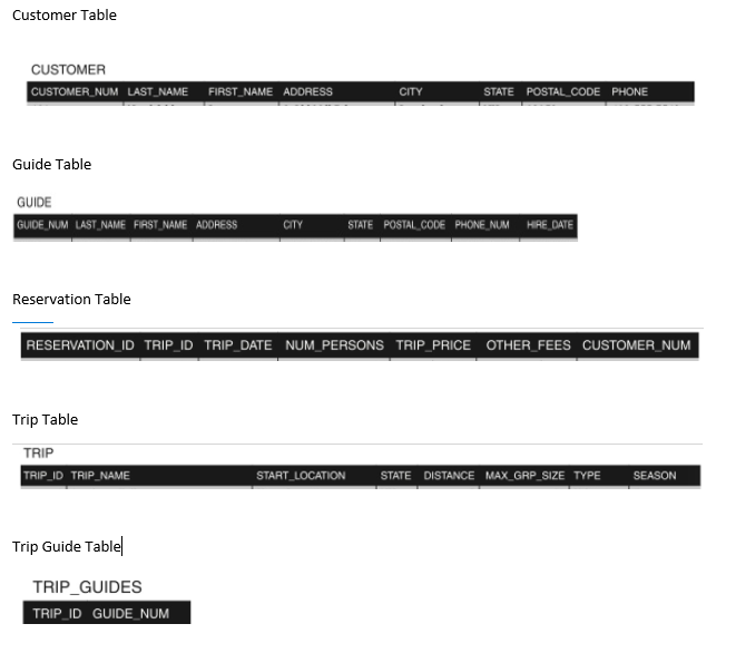 Customer Table
CUSTOMER
CUSTOMER_NUM LAST_NAME FIRST_NAME ADDRESS
CITY
STATE POSTAL_CODE PHONE
Guide Table
GUIDE
GUIDE NUM LAST NAME FIRST NAME ADDRESS
STATE POSTAL, CODE PHONE_NUM HRE DATE
CITY
Reservation Table
RESERVATION_ ID TRIP_ID TRIP_DATE NUM_PERSONS TRIP_PRICE OTHER_FEES CUSTOMER_NUM
Trip Table
TRIP
TRIP_ID TRIP_NAME
STATE DISTANCE MAX_GRP_SIZE TYPE
START LOCATION
SEASON
Trip Guide Tablel
TRIP_GUIDES
TRIP_ID GUIDE_NUM
