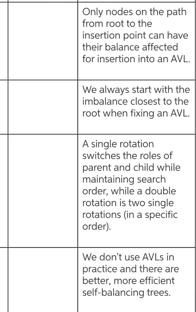 Only nodes on the path
from root to the
insertion point can have
their balance affected
for insertion into an AVL.
We always start with the
imbalance closest to the
root when fixing an AVL.
A single rotation
switches the roles of
parent and child while
maintaining search
order, while a double
rotation is two single
rotations (in a specific
order).
We don't use AVLS in
practice and there are
better, more efficient
self-balancing trees.
