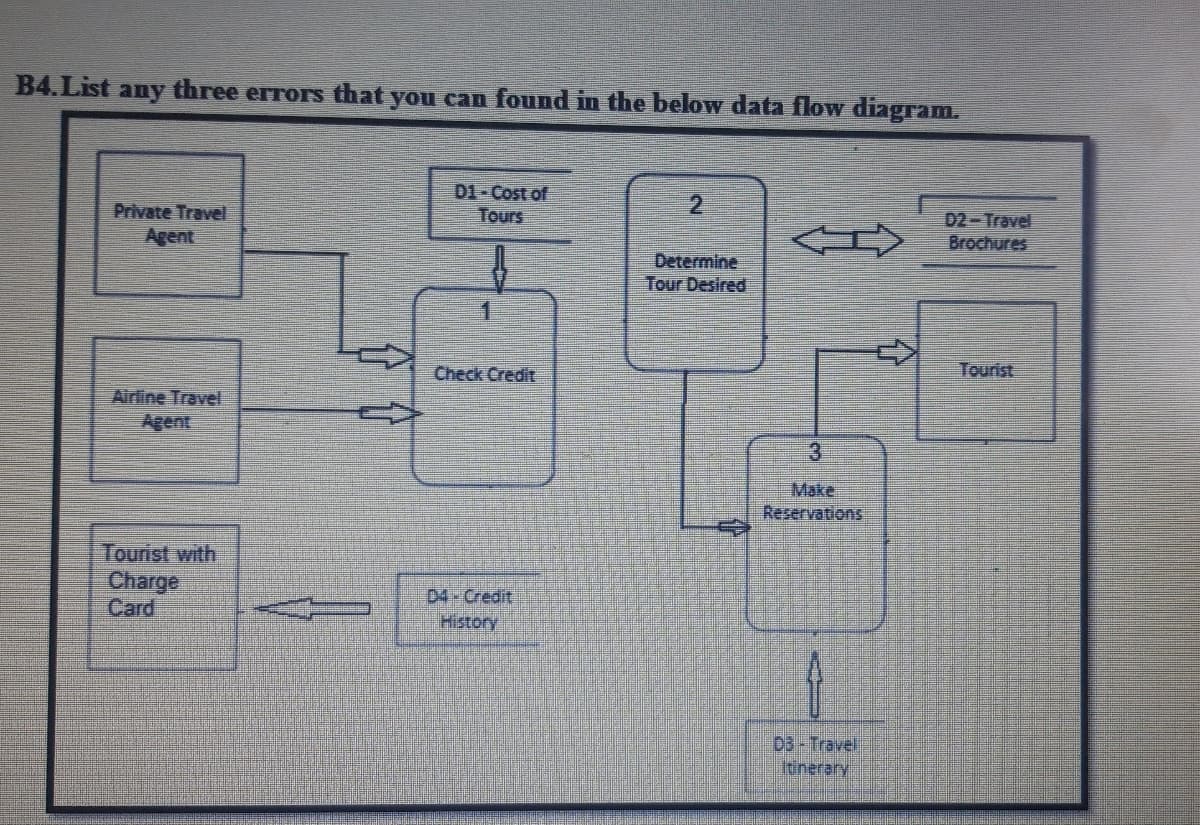 B4.List any three errors that you can found in the below data flow diagram.
Private Travel
Agent
01-Cost of
Tours
2.
D2-Travel
Brochures
Determine
Tour Desired
1.
Tourist
Check Credit
Airline Travel
Agent
3.
Make
Reservations
Tourist with
Charge
Card
D4 Credit
History
03-Travel
Itinerary
