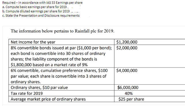 Required - In accordance with IAS 33 Earnings per share
a. Compute basic earnings per share for 2019,
b. Compute diluted earnings per share for 2019 ,
c. State the Presentation and Disclosure requirements
The information below pertains to Rainfall plc for 2019.
Net Income for the year
8% convertible bonds issued at par ($1,000 per bond); $2,000,000
each bond is convertible into 30 shares of ordinary
shares; the liability component of the bonds is
$1,800,000 based on a market rate of 9%
6% convertible, cumulative preference shares, $100
par value; each share is convertible into 3 shares of
ordinary shares.
Ordinary shares, $10 par value
$1,200,000
$4,000,000
$6,000,000
Tax rate for 2019
40%
Average market price of ordinary shares
$25 per share
