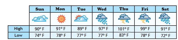 Sun
Mon
Tue
Wed
Thu
Fri
Sat
High
90° F
91° F
89° F
97° F
101° F
99° F
91° F
Low
74° F
78° F
77° F
77° .
83° F
78° F
72° F
