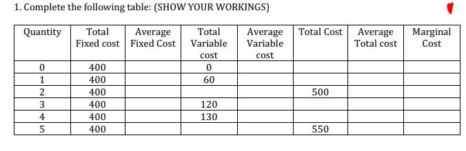 1. Complete the following table: (SHOW YOUR WORKINGS)
Total
Total
Total Cost
Marginal
Cost
Quantity
Average
Fixed cost Fixed Cost
Average
Variable
Average
Total cost
Variable
cost
cost
400
1
400
60
400
500
3
400
120
4
400
130
400
550
