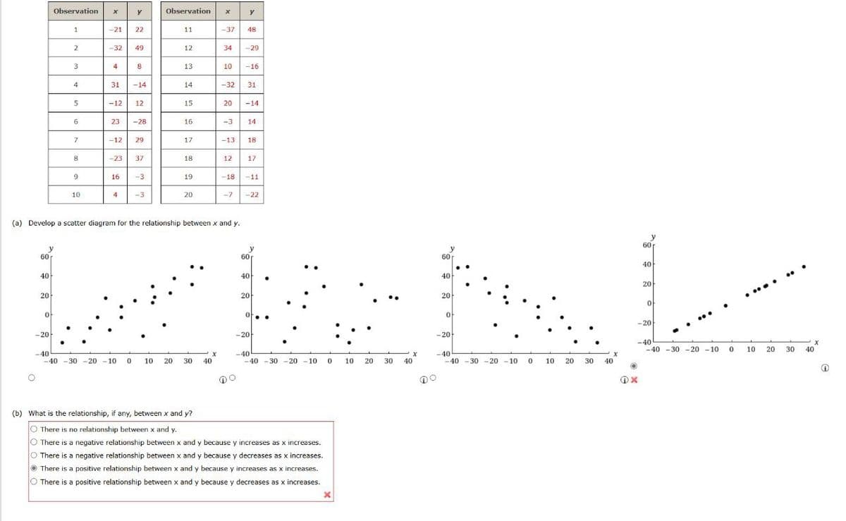 Observation
x
y
Observation
x
y
1
-21
22
11
-37
48
2
-32
49
12
34
-29
3
4
8
13
10
-16
4
31
-14
14
-32
31
5
-12
12
15
20
-14
6
23
-28
16
-3
14
7
-12
29
17
-13
18
8
-23
37
18
12
17
9
16
-3
19
-18
-11
10
4
-3
20
-7
-22
(a) Develop a scatter diagram for the relationship between x and y.
60
40
20-
60
40
y
20F
60
40
20
60
40
20
y
0
WWEK
0
-20
-40
-40-30 -20 -10 0 10 20 30 40
0
-20
0
-20
-20
-40
-40-30-20-10
0
10
-40
x
-40
-40-30-20-10 0
10 20 30 40
-40-30 -20 -10 0 10 20
30
40
20
30 40
(b) What is the relationship, if any, between x and y?
There is no relationship between x and y.
There is a negative relationship between x and y because y increases as x increases.
There is a negative relationship between x and y because y decreases as x increases.
There is a positive relationship between x and y because y increases as x increases.
There is a positive relationship between x and y because y decreases as x increases.