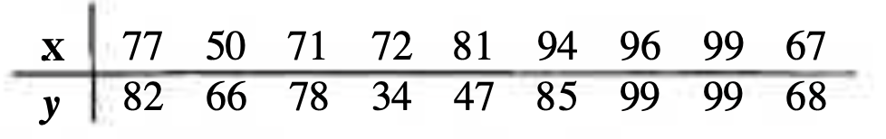 X
77 50 71
72 81 94
96 99 67
82 66 78 34 47 85 99 99 68
у
