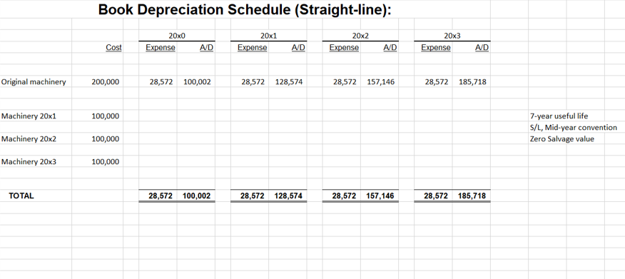 Book Depreciation Schedule (Straight-line):
20x0
20x1
20x2
20x3
Cost
Expense
A/D
Expense
A/D
Expense
A/D
Expense
A/D
Original machinery
200,000
28,572 100,002
28,572 128,574
28,572
157,146
28,572 185,718
7-year useful life
S/L, Mid-year convention
Machinery 20x1
100,000
Machinery 20x2
100,000
Zero Salvage value
Machinery 20x3
100,000
TOTAL
28,572 100,002
28,572 128,574
28,572 157,146
28,572 185,718
