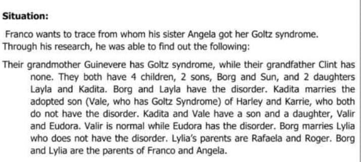 Situation:
Franco wants to trace from whom his sister Angela got her Goltz syndrome.
Through his research, he was able to find out the following:
Their grandmother Guinevere has Goltz syndrome, while their grandfather Clint has
none. They both have 4 children, 2 sons, Borg and Sun, and 2 daughters
Layla and Kadita. Borg and Layla have the disorder. Kadita marries the
adopted son (Vale, who has Goltz Syndrome) of Harley and Karrie, who both
do not have the disorder. Kadita and Vale have a son and a daughter, Valir
and Eudora. Valir is normal while Eudora has the disorder. Borg marries Lylia
who does not have the disorder. Lylia's parents are Rafaela and Roger. Borg
and Lylia are the parents of Franco and Angela.
