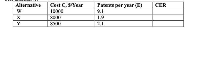 Alternative
Cost C, S/Year
Patents per year (E)
CER
W
10000
9.1
X
8000
1.9
Y
8500
2.1
