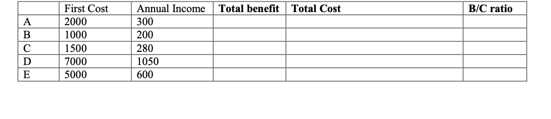 First Cost
Annual Income
Total benefit
Total Cost
B/C ratio
A
2000
300
1000
200
C
1500
280
7000
1050
E
5000
600
