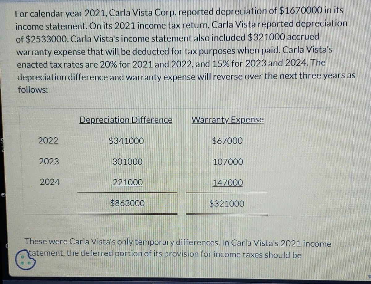 E
(
For calendar year 2021, Carla Vista Corp. reported depreciation of $1670000 in its
income statement. On its 2021 income tax return, Carla Vista reported depreciation
of $2533000. Carla Vista's income statement also included $321000 accrued
warranty expense that will be deducted for tax purposes when paid. Carla Vista's
enacted tax rates are 20% for 2021 and 2022, and 15% for 2023 and 2024. The
depreciation difference and warranty expense will reverse over the next three years as
follows:
2022
2023
2024
Depreciation Difference Warranty Expense
$341000
301000
221000
$863000
$67000
107000
147000
$321000
These were Carla Vista's only temporary differences. In Carla Vista's 2021 income
tatement, the deferred portion of its provision for income taxes should be