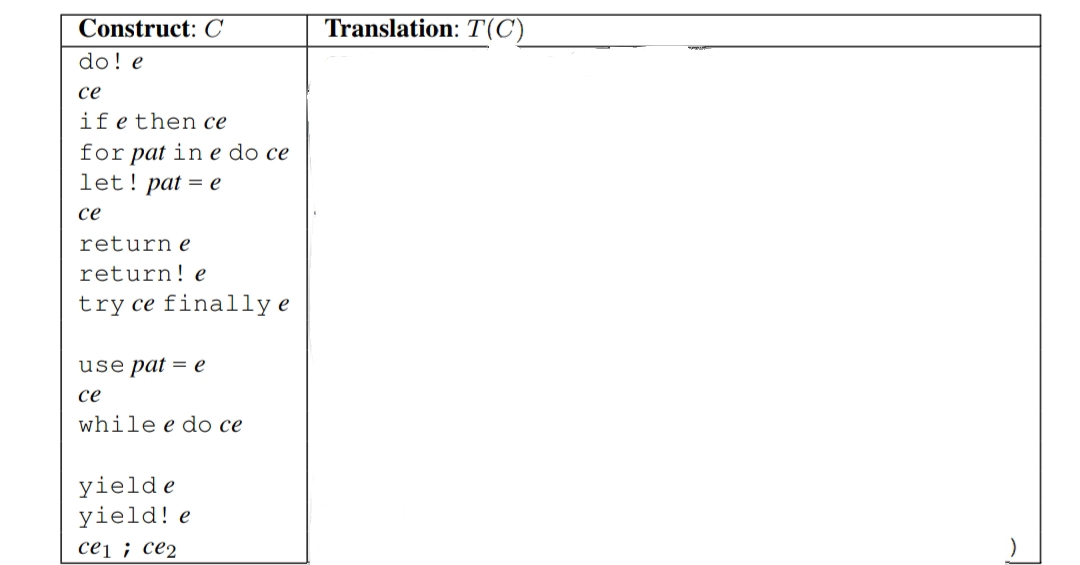 Construct: C
Translation: T(C)
do! e
се
if e then ce
for pat in e do ce
let! pat = e
се
return e
return! e
try ce finally e
use pat = e
се
while e do ce
yielde
yield! e
се1 ; се2
