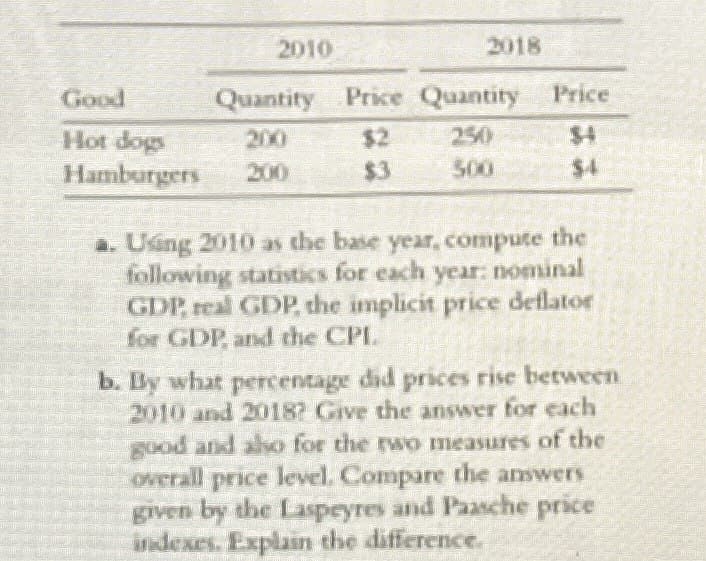 Good
2010
2018
Quantity Price Quantity
Price
Hot dogs
11305200
$2
250
$4
Hamburgers
200
$3
500
$4
a. Using 2010 as the base year, compute the
following statistics for each year: nominal
GDP real GDP, the implicit price deflator
for GDP, and the CPL.
b. By what percentage did prices rise between
2010 and 2018? Give the answer for each
good and also for the two measures of the
overall price level. Compare the answers
given by the Laspeyres and Paasche price
indexes. Explain the difference.