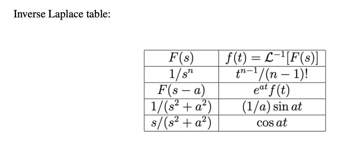 Inverse Laplace table:
F(s)
1/sn
F(sa)
1/(s² + a²)
s/(s² + a²)
f(t) = L-¹[F(s)]
t”−1/(n − 1)!
eat f(t)
(1/a) sin at
cos at