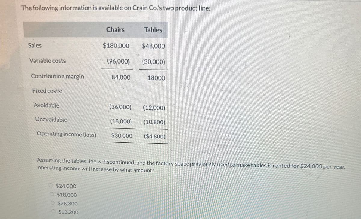 The following information is available on Crain Co.'s two product line:
Sales
Variable costs
Contribution margin
Fixed costs:
Avoidable
Unavoidable
Operating income (loss)
$24,000
$18,000
Chairs
O $28,800
$13,200
$180,000
(96,000)
84,000
Tables
$30,000
$48,000
(30,000)
18000
(36,000) (12,000)
(18,000)
(10,800)
Assuming the tables line is discontinued, and the factory space previously used to make tables is rented for $24,000 per year,
operating income will increase by what amount?
($4,800)