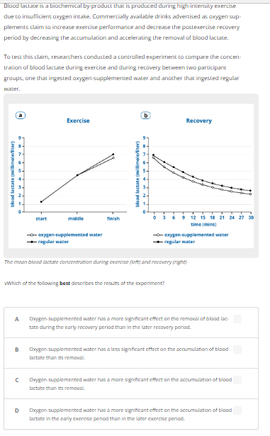 Blood lactate is a biochemical by-product that is produced during high-intensity exercise
due to insufficient oxygen intake. Commercially available drinks advertised as oxygen sup-
plements claim to increase exercise performance and decrease the postexercise recovery
period by decreasing the accumulation and accelerating the removal of blood lactate.
To test this claim, researchers conducted a controlled experiment to compare the concen-
tration of blood lactate during exercise and during recovery between two participant
groups, one that ingested oxygen-supplemented water and another that ingested regular
water.
(
blood lactate (mmol/liter)
C
A
B
start
с
Exercise
D
middle
-o-oxygen-supplemented water
--regular water
finish
blood lactate (millimole/liter)
b
N
The mean blood lactate concentration during exercise (left) and recovery (right)
Which of the following best describes the results of the experiment?
Recovery
3 6 9 12 15 18 21 24 27 30
time (mins)
--oxygen-supplemented water
regular water
Oxygen-supplemented water has a more significant effect on the removal of blood lac-
tate during the early recovery period than in the later recovery period.
Oxygen-supplemented water has a less significant effect on the accumulation of blood
lactate than its removal.
Oxygen-supplemented water has a more significant effect on the accumulation of blood
lactate than its removal.
Oxygen-supplemented water has a more significant effect on the accumulation of blood
lactate in the early exercise period than in the later exercise period.