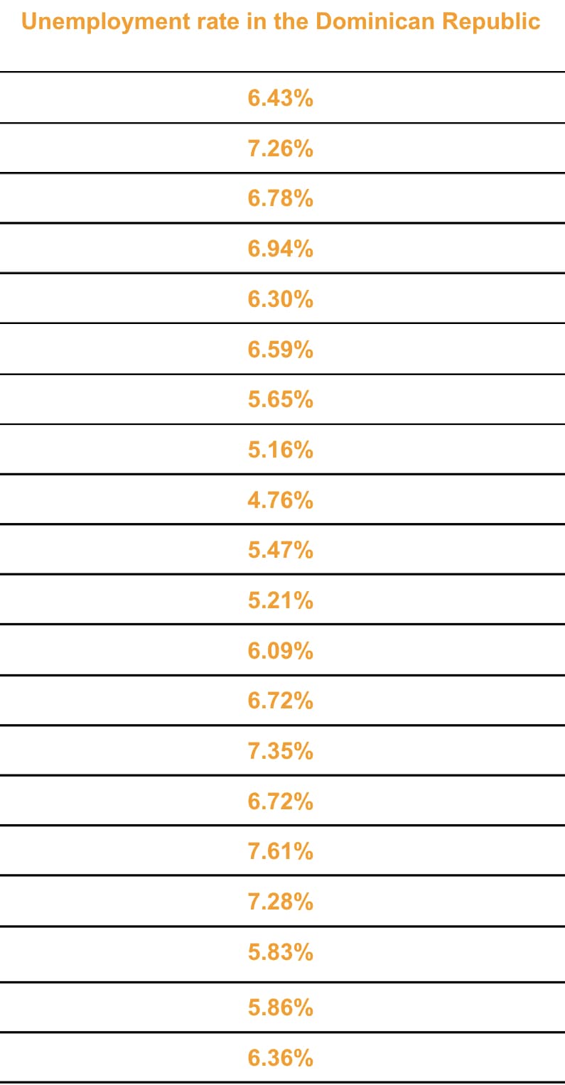 Unemployment rate in the Dominican Republic
6.43%
7.26%
6.78%
6.94%
6.30%
6.59%
5.65%
5.16%
4.76%
5.47%
5.21%
6.09%
6.72%
7.35%
6.72%
7.61%
7.28%
5.83%
5.86%
6.36%