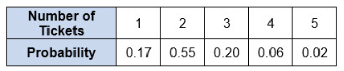 Number of
Tickets
2 3
1
4
Probability
0.17
0.55
0.20
0.06 | 0.02
