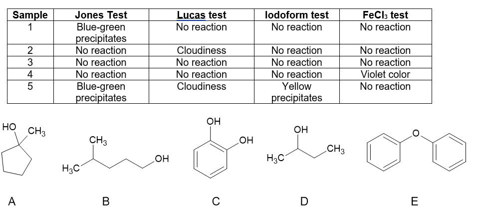 Sample
1
HO
A
2
3
4
5
CH3
Jones Test
Blue-green
precipitates
No reaction
No reaction
No reaction
Blue-green
precipitates
H3C
CH3
B
OH
Lucas test
No reaction
Cloudiness
No reaction
No reaction
Cloudiness
OH
C
OH
lodoform test
No reaction
No reaction
No reaction
No reaction
Yellow
precipitates
H₂C
OH
D
CH 3
FeCl3 test
No reaction
No reaction
No reaction
Violet color
No reaction
E