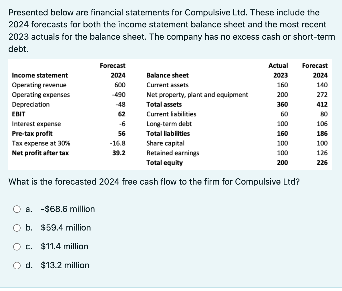 Presented below are financial statements for Compulsive Ltd. These include the
2024 forecasts for both the income statement balance sheet and the most recent
2023 actuals for the balance sheet. The company has no excess cash or short-term
debt.
Income statement
Operating revenue
Operating expenses
Depreciation
EBIT
Interest expense
Pre-tax profit
Tax expense at 30%
Net profit after tax
Forecast
2024
600
-490
-48
62
-6
56
-16.8
39.2
a. -$68.6 million
b.
$59.4 million
O c. $11.4 million
d. $13.2 million
Balance sheet
Current assets
Net property, plant and equipment
Total assets
Current liabilities
Long-term debt
Total liabilities
Share capital
Retained earnings
Total equity
Actual
2023
160
200
360
60
100
160
100
100
200
What is the forecasted 2024 free cash flow to the firm for Compulsive Ltd?
Forecast
2024
140
272
412
80
106
186
100
126
226