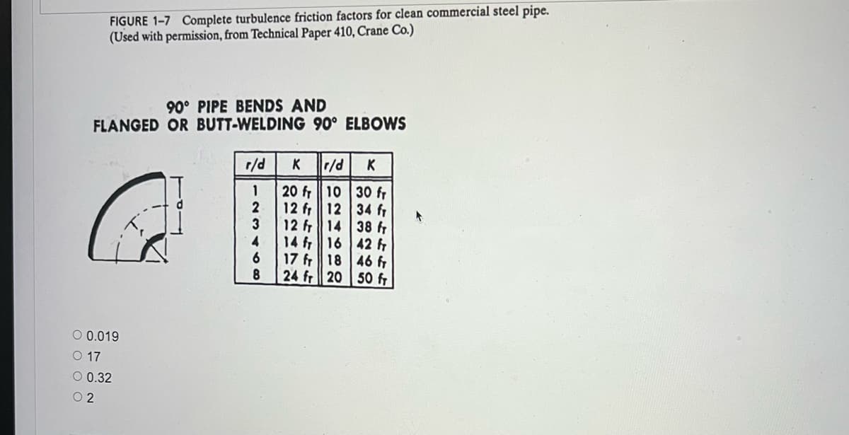 FIGURE 1-7 Complete turbulence friction factors for clean commercial steel pipe.
(Used with permission, from Technical Paper 410, Crane Co.)
90° PIPE BENDS AND
FLANGED OR BUTT-WELDING 90° ELBOWS
O 0.019
O 17
O 0.32
02
r/d
1
2
3
4
6
8
K
20 fr
12 fr
12 fr
14 fr
17 fr
24 fr
r/d K
10
12
14
16
18
20
30 fr
34 fr
38 fr
42 fr
46 fr
50 fr