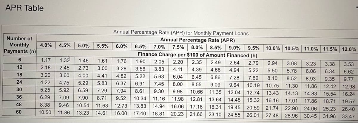 APR Table
Number of
Monthly
Payments (n)
6
12
18
24
30
36
48
60
Annual Percentage Rate (APR) for Monthly Payment Loans
Annual Percentage Rate (APR)
6.5% 7.0% 7.5% 8.0% 8.5% 9.0% 9.5% 10.0% 10.5% 11.0% 11.5% 12.0%
Finance Charge per $100 of Amount Financed (h)
1.17 1.32 1.46 1.61 1.76 1.90 2.05 2.20 2.35 2.49 2.64 2.79 2.94 3.08 3.23 3.38
2.18 2.45 2.73 3.00 3.28 3.56 3.83 4.11 4.39 4.66 4.94 5.22 5.50 5.78 6.06 6.34
3.20 3.60 4.00 4.41 4.82 5.22 5.63 6.04 6.45 6.86 7.28 7.69 8.10 8.52 8.93 9.35
4.22 4.75 5.29 5.83 6.37 6.91 7.45 8.00 8.55 9.09 9.64 10.19 10.75 11.30 11.86 12.42
5.25 5.92 6.59 7.29 7.94 8.61 9.30 9.98 10.66 11.35 12.04 12.74 13.43 14.13 14.83 15.54
6.29 7.09 7.90 8.71 9.52 10.34 11.16 11.98 12.81 13.64 14.48 15.32 16.16 17.01 17.86 18.71
10.54 11.63 12.73 13.83 14.94 16.06 17.18 18.31 19.45 20.59 21.74 22.90 24.06 25.23 26.40
16.00 17.40 18.81 20.23 21.66 23.10 24.55 26.01 27.48 28.96 30.45 31.96 33.47
3.53
6.62
9.77
12.98
16.24
19.57
8.38 9.46
10.50 11.86 13.23 14.61
4.0%
4.5% 5.0% 5.5% 6.0%