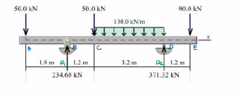 50.0 kN
50.0 kN
90.0 kN
130.0 kN/m
E
1.9 m R 1.2 m
3.2 m
1.2 m
234.68 kN
371.32 kN
