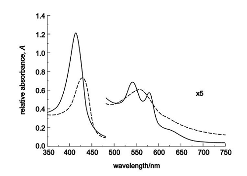 1.4
1.2
1.0
0.8
0.6
x5
0.4
0.2
0.0
350 400
450
500
550
600
650
700
750
wavelength/nm
relative absorbance, A
