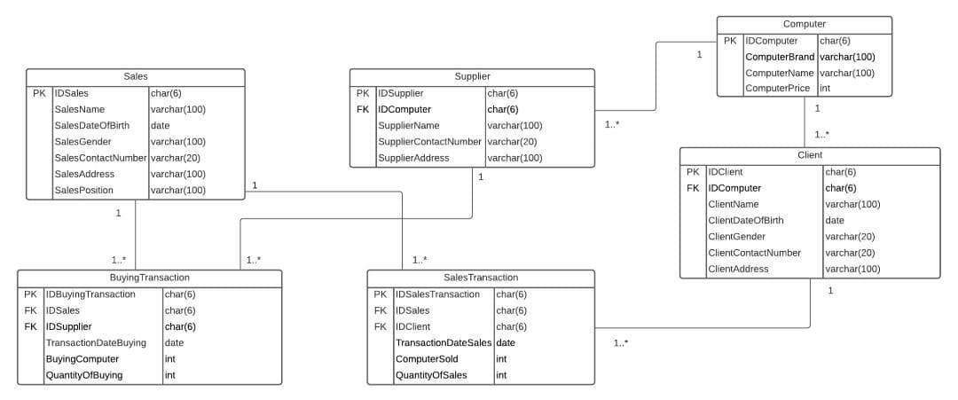 Computer
PK IDComputer
ComputerBrand varchar(100)
ComputerName varchar(100)
ComputerPrice int
char(6)
1
Supplier
char(6)
Sales
PK IDSupplier
FK IDComputer
SupplierName
SupplierContactNumber varchar(20)
SupplierAddress
char(6)
varchar(100)
PK IDSales
SalesName
SalesDateOfBirth
SalesGender
char(6)
varchar(100)
1
date
1.
1..*
varchar(100)
SalesContactNumber varchar(20)
varchar(100)
varchar(100)
varchar(100)
Client
|char(6)
SalesAddress
SalesPosition
PK IDClient
FK IDComputer
1.
1
ClientName
ClientDateOfBirth
ClientGender
ClientContactNumber
ClientAddress
char(6)
varchar(100)
date
varchar(20)
1
varchar(20)
varchar(100)
1.*
1.*
1.*
Buying Transaction
|char(6)
char(6)
char(6)
SalesTransaction
PK IDSalesTransaction char(6)
FK IDSales
FK IDClient
PK IDBuyingTransaction
char(6)
char(6)
FK IDSales
FK IDSupplier
TransactionDateBuying
BuyingComputer
QuantityOfBuying
date
TransactionDateSales date
1..*
ComputerSold
QuantityOfSales
int
int
int
int
