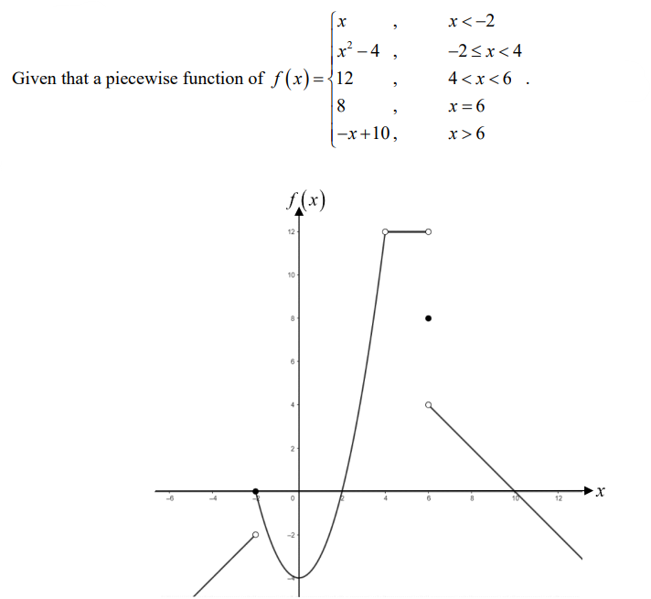 x<-2
x² – 4 ,
-2<x<4
Given that a piecewise function of f(x)={12
4 <x<6 .
8
x = 6
|-x+10,
x>6
(x)
12
10
